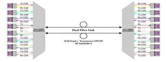 100GHz 1×5 DWDM Mux/Demux AWG 40 Channel C-Band with LC/UPC Single Fiber Plastic ABS Box Module