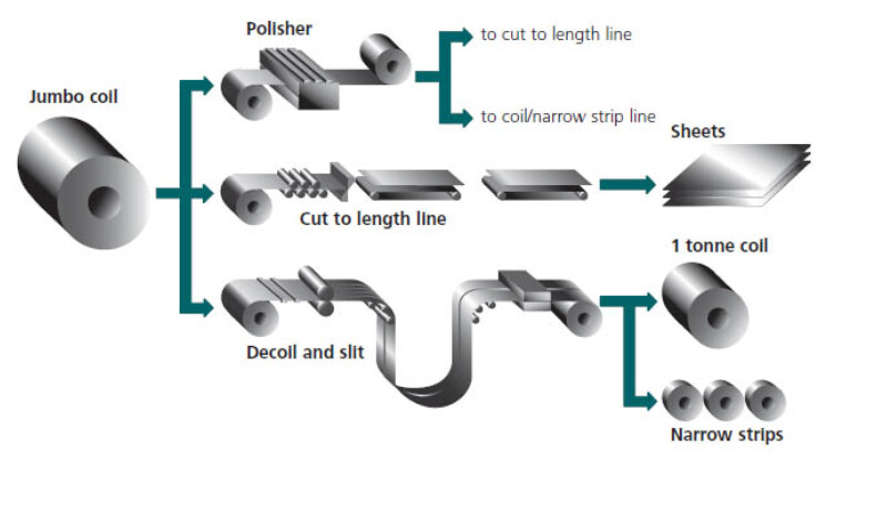 Cold Rolled Carbon Steel Coil