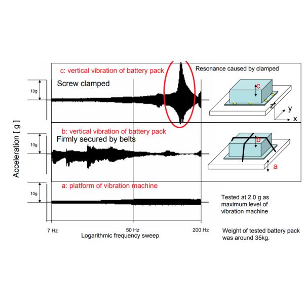 5Hz - 3000Hz Vibration Test Table For Large Lithium Ion Battery Assemblies