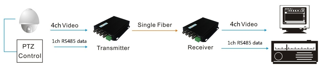4-Channel Standard Definition Analog BNC to Fiber with RS485 20KM Video Optical Converter