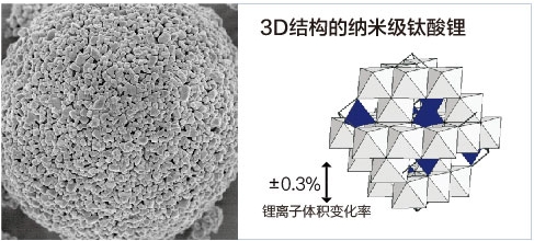 Gree Yinlong Lithium Titanate Battery 2.3V Prismatic 110ah LTO Battery Cell Low Temperature