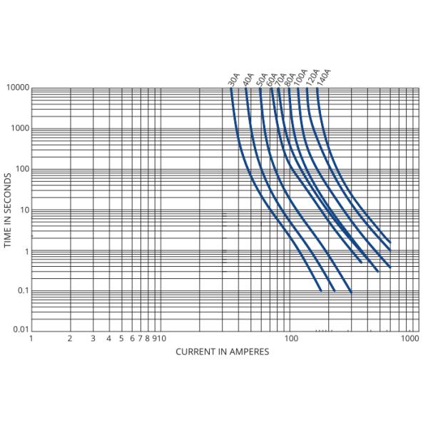 SBFC-BT Automotive Straight Blades Slow Blow Square JCASE Fuse