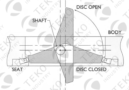 Double Eccentric Butterfly Valve Monel Seat Exchangeable For Petro Chemical