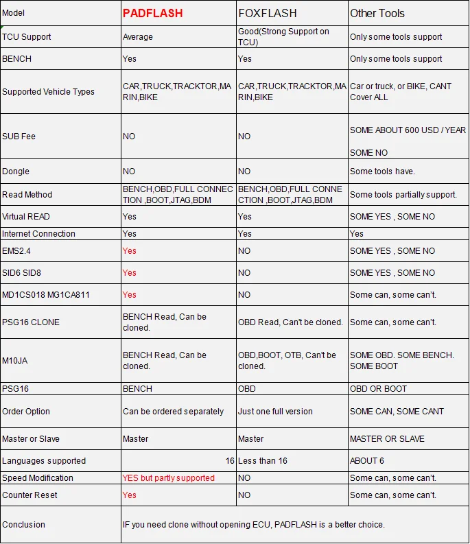 2025 PADFLASH PADFLASHR Full Version ECU TCU Programmer with USB Dongle OBD Bench Boot and Checksum Support