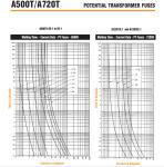 A480T2E 4.8KV 2E Ferraz Shawmut/Mersen PT fuses