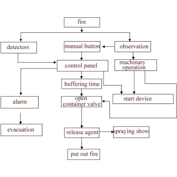 70L High Pressure CO2 Fire Suppression System 42kg Capacity