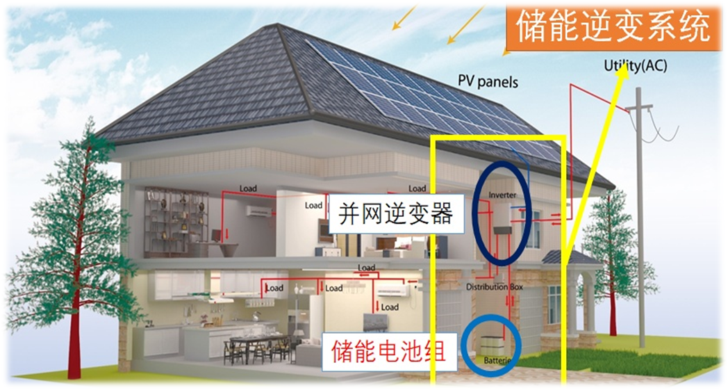 High Integrated Residential Battery Storage Systems