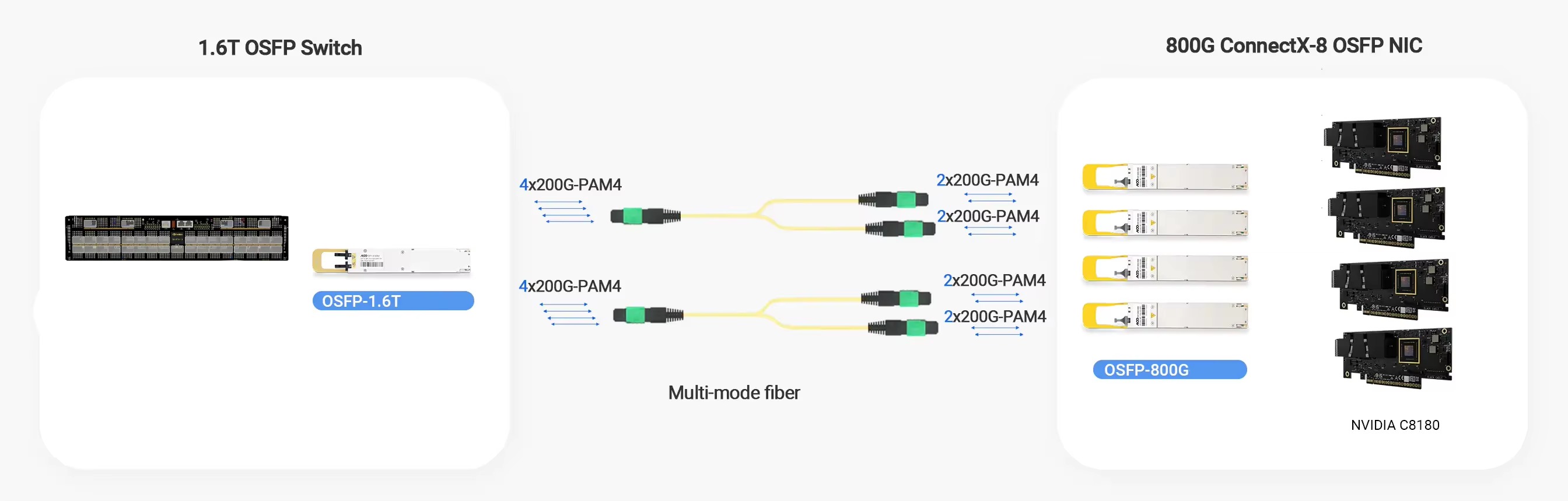 800G Adapter Card Mellanox ConnectX-8 SuperNIC for Ai Server Dual Port InfiniBand Network Card