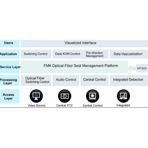 Redundant Power Supported 88 Ports 3.5 U Fiber KVM Transmitter and Receiver Node KVM Fiber Matrix