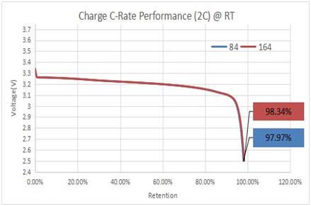 3.2V 50AH Residential Lithium Ion Battery , Residential Solar Battery Long Life High Capacity