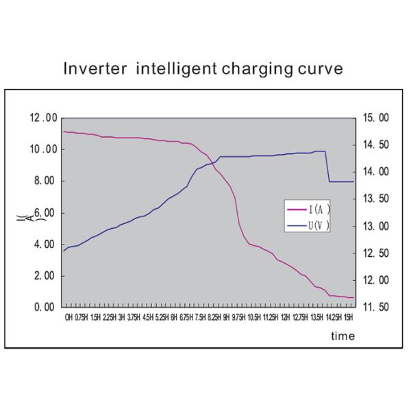 500VA Ac Over - Load Protection UPS Power Inverter Charging Current