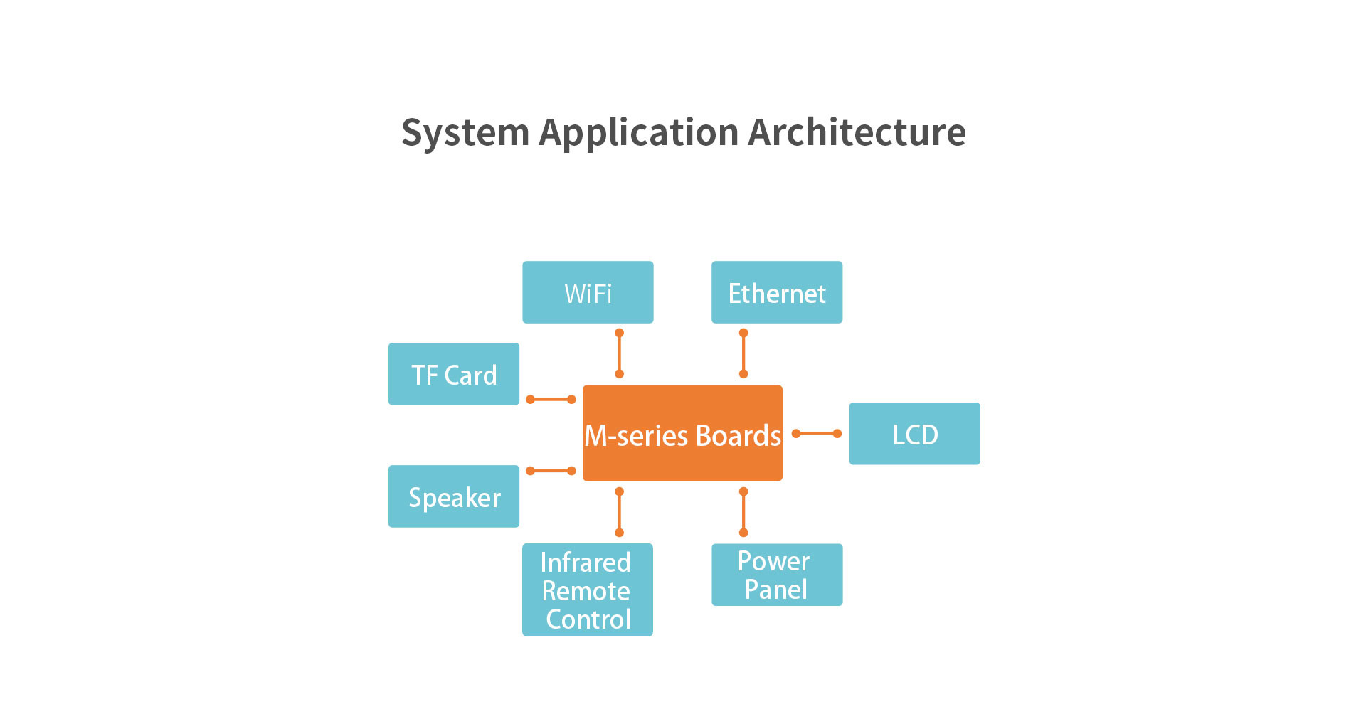 M1 Smart Commercial Display Board USB 2.0 ports (2 Ext. + 4 Int.) Push-push type TF card slot (32GB Max)