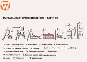 Wholesale Automatic Fish Feed Production Line 600KG/H PLC Control 500-600kg/H Total 110kw from china suppliers