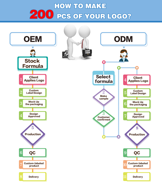 OEM private label