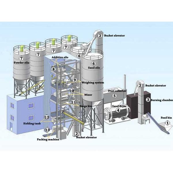Gypsum Powder Production Line Dry Plaster Rendering Mortar Making Machine