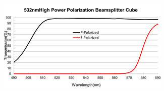 Cube Polarizing Beamsplitter Coating, Laser Line High Energy Thin Film Optical Coating