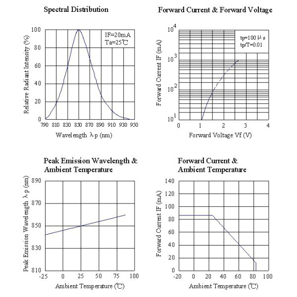45° Viewing Angle IR Led Emitting Diode 3mm Dip Round Cylindrical With Inner Type 850nm
