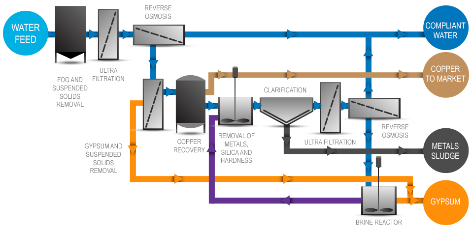Copper Mine Water Clarification Flocculant Polyacrylamide Low Cost High Performance