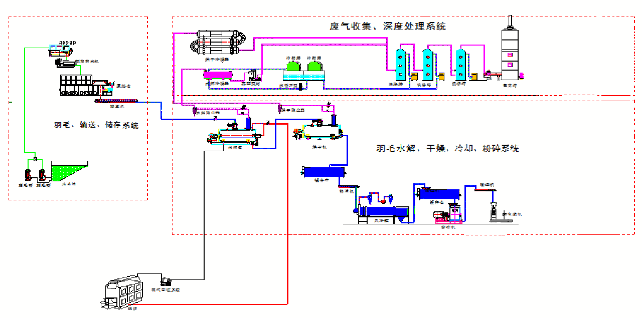 Steel Carbon Feather Meal Poultry Rendering Plant Machine