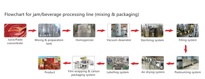 Beverage Mixing 380V 25T/H Fruit Juice Production Line