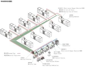 Wholesale Central Material Conveying Feeding System for Plastic Loading from china suppliers