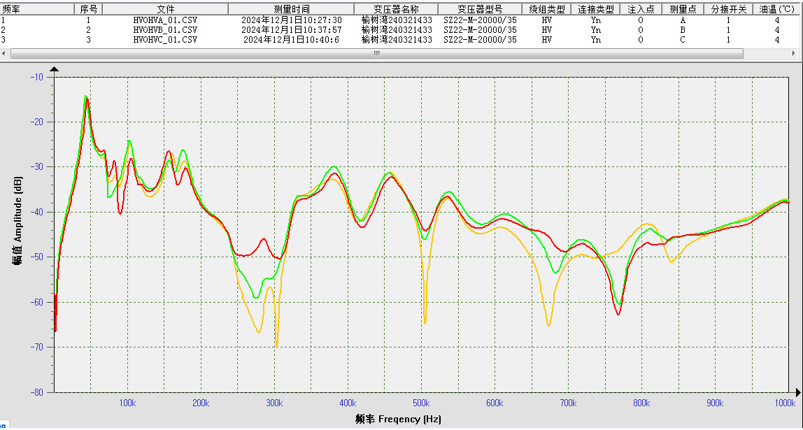 Accurate Diagnosis of Transformer Internal Faults with XHBX1502 Winding Deformation Tester SFRA