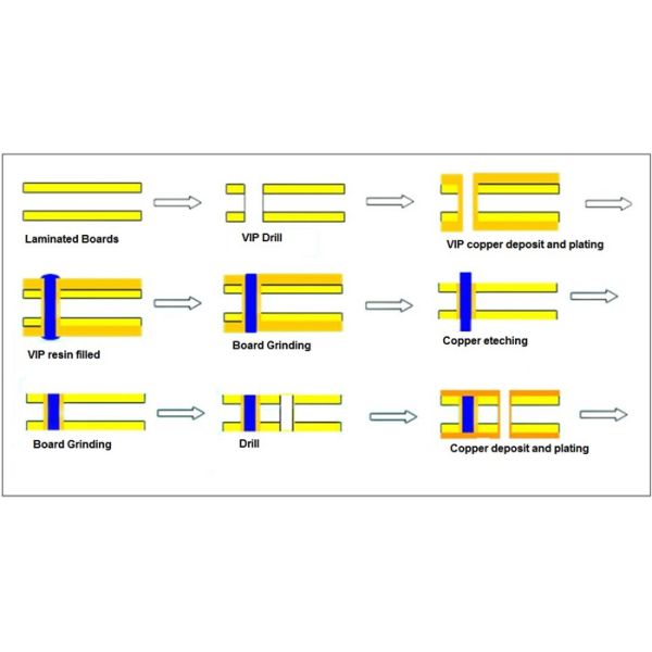Via Filled PCB Via in Pad Circuit Board 0.6mm Multilayer PCB Built On 6 Layer With Blind Via for GPS Tracking