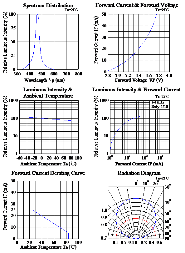 Automotive Backlighting SMD Led 1206 Blue 1.10mm Height 350Mcd Luminous Flux