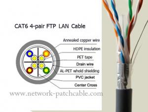 Wholesale Stranded Data Cat6 FTP Cable 4 Pair Lan Cable Cat6 Outdoor Ethernet Cable from china suppliers