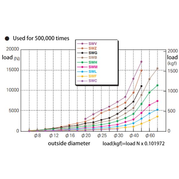 Medium Load Red Mold Spring SWM TM Alloy Steel Spring High Temperature Resistant