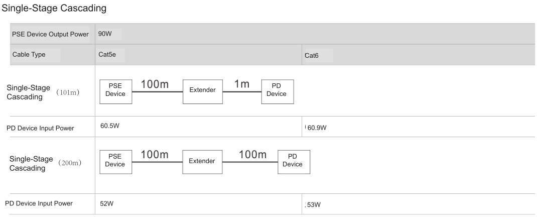 IP67 Waterproof Industrial Gigabit PoE Extender (1 x Input 2 x Output)