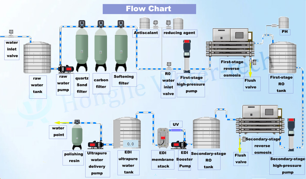 10m³/H Reverse Osmosis Water Treatment System 380V